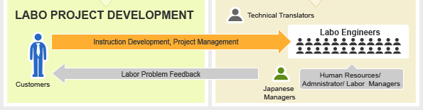 3）Labo Project Development 