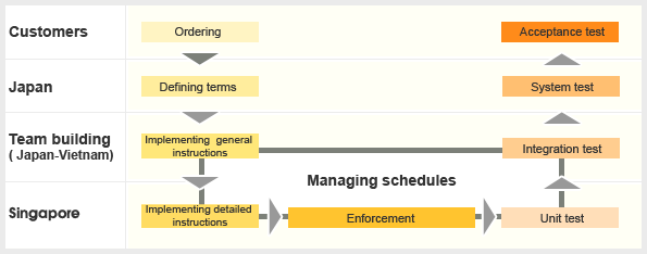 Process from developing to managing projects. 
