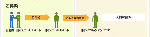 2）ご契約
