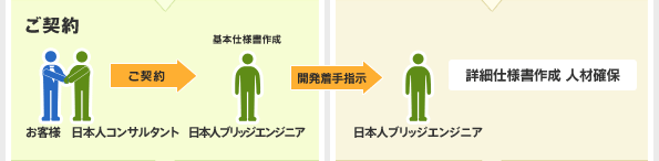 2）ご契約
