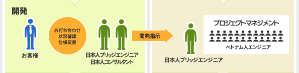 3）開発