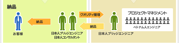 4）納品